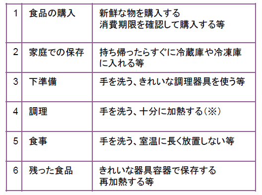今週のTOPIC『からだイキイキ~食中毒に気をつけて~』